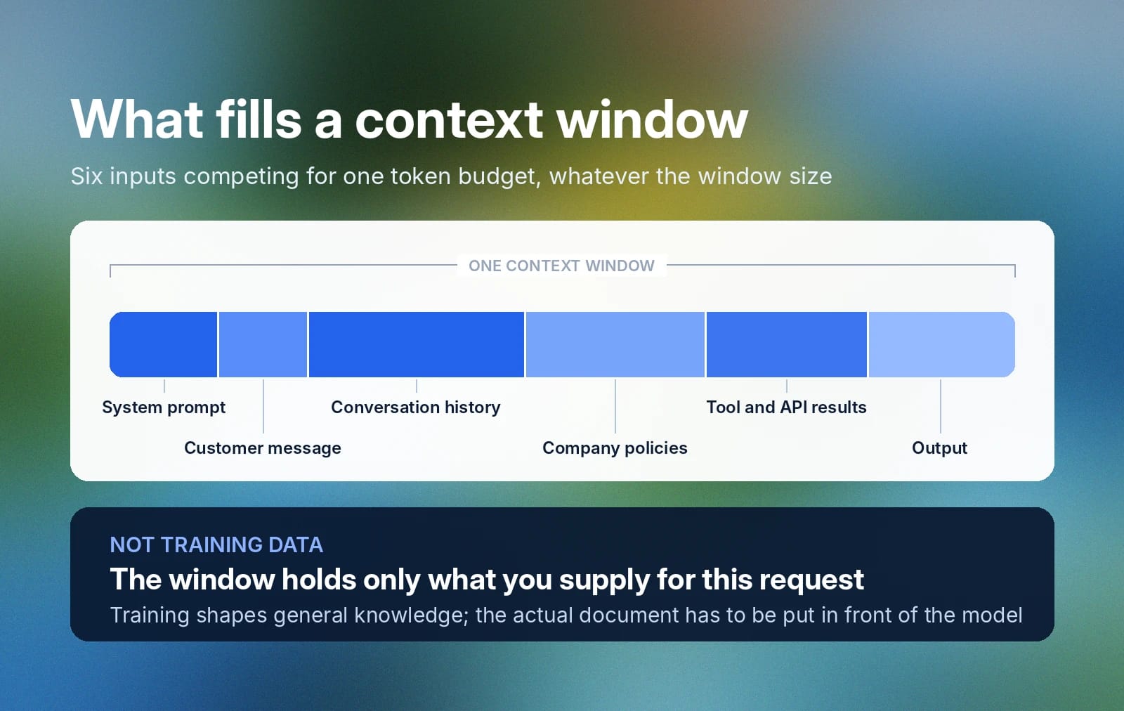 Diagram shows six inputs sharing one context window; supplied content isn’t training data.