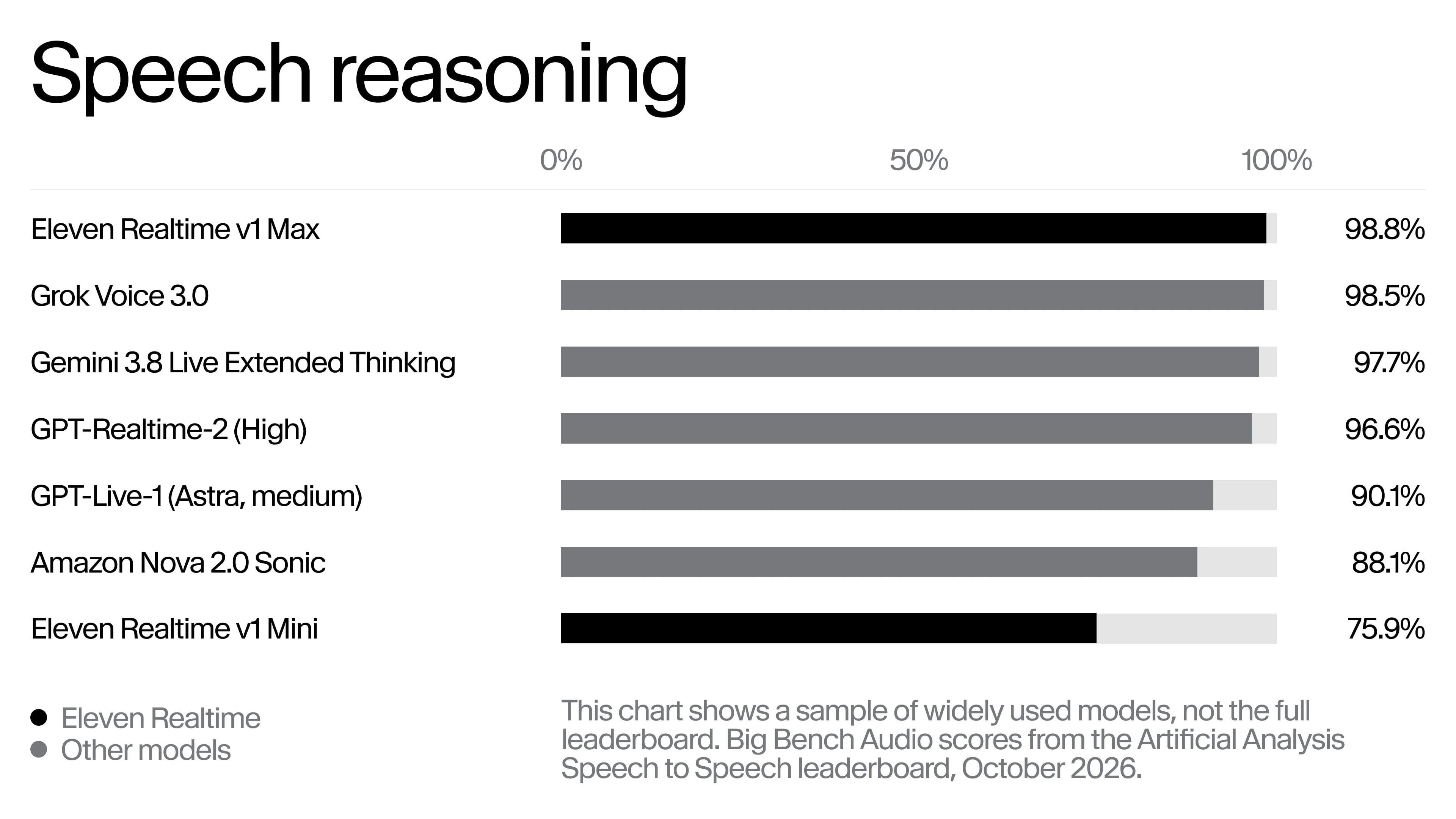 Speech reasoning benchmark: Eleven Realtime v1 Max leads at 98.8%; Mini trails at 75.9%.