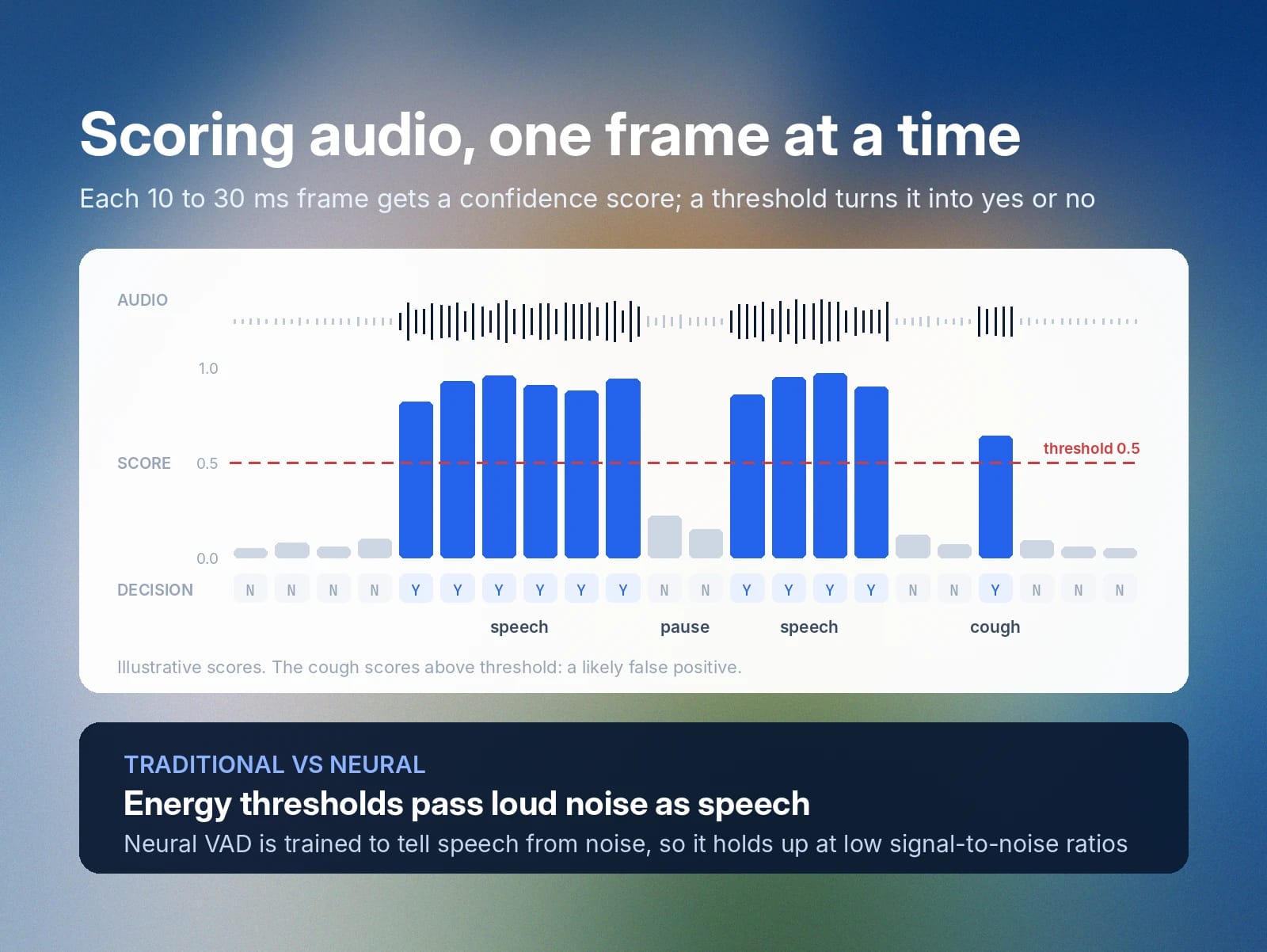 Frame-by-frame VAD scores classify speech above 0.5; a cough is a false positive.