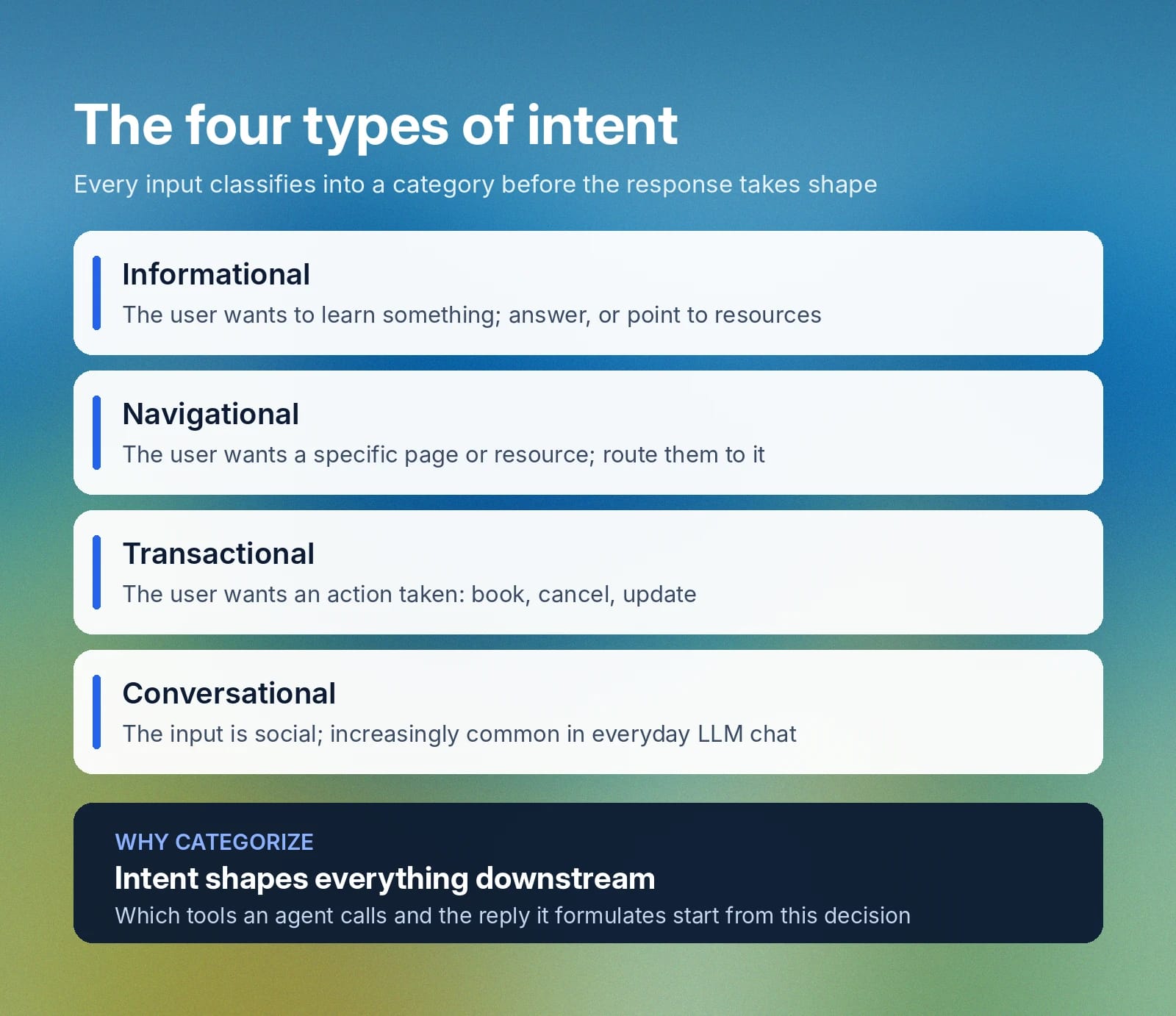 Four intent types—informational, navigational, transactional, and conversational—shape responses.