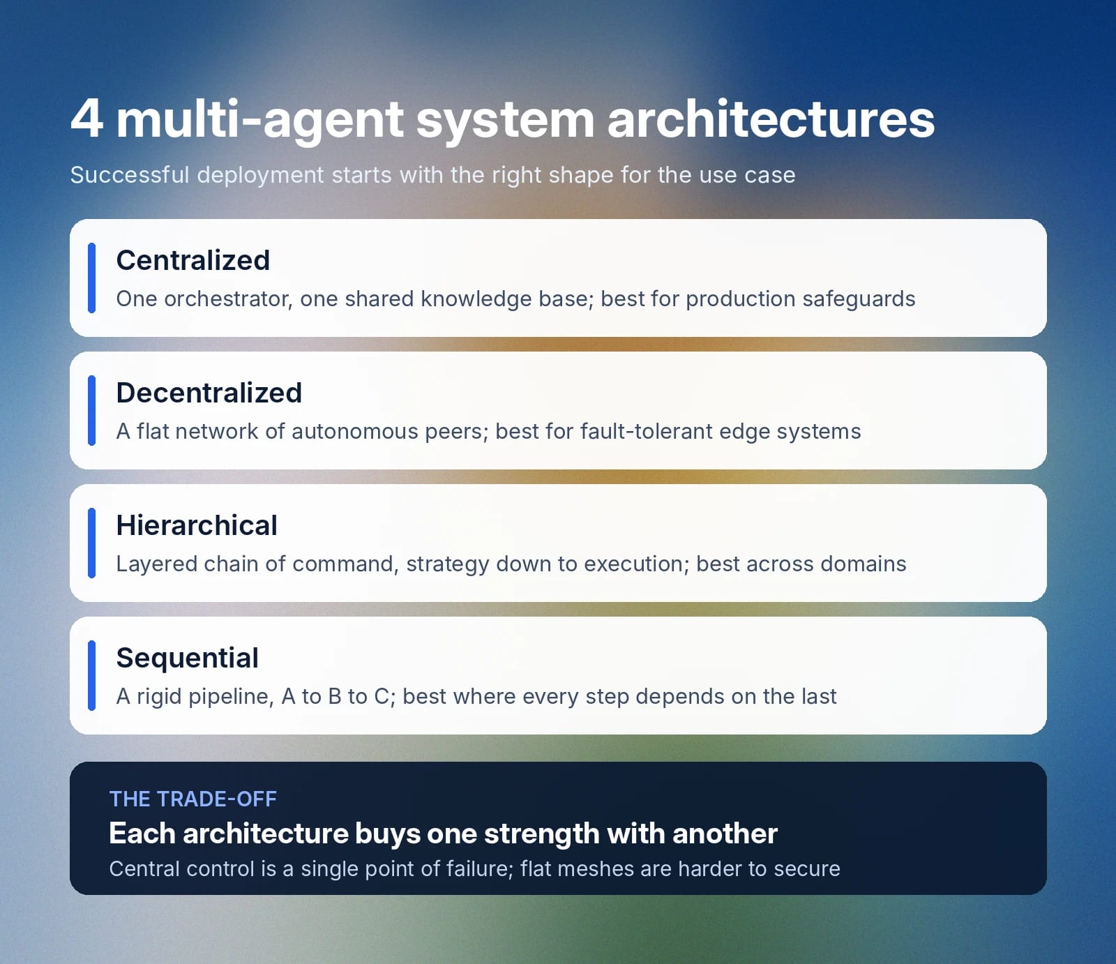 Four multi-agent architectures compared: centralized, decentralized, hierarchical, and sequential.