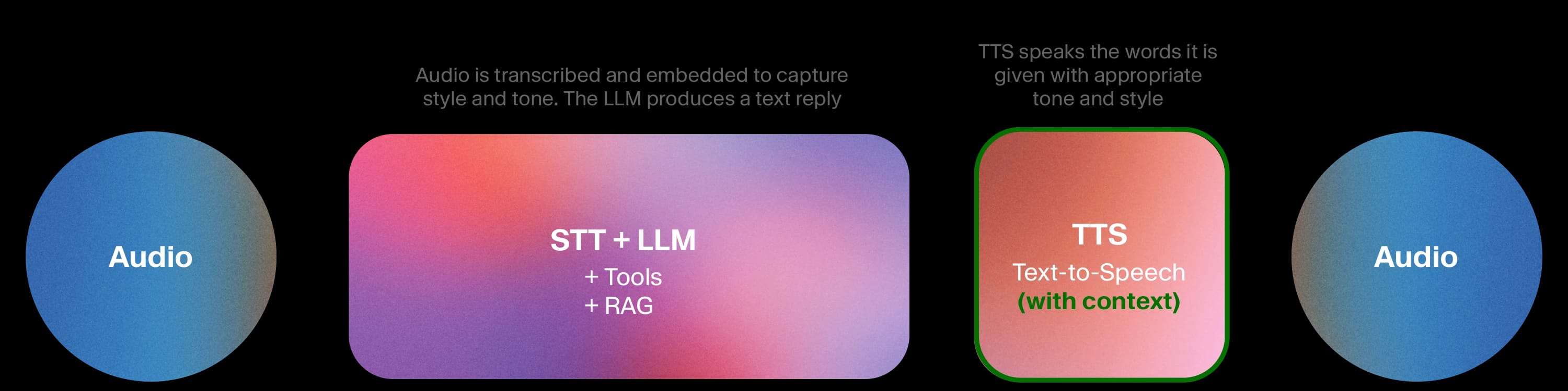 Hybrid Cascaded Diagram