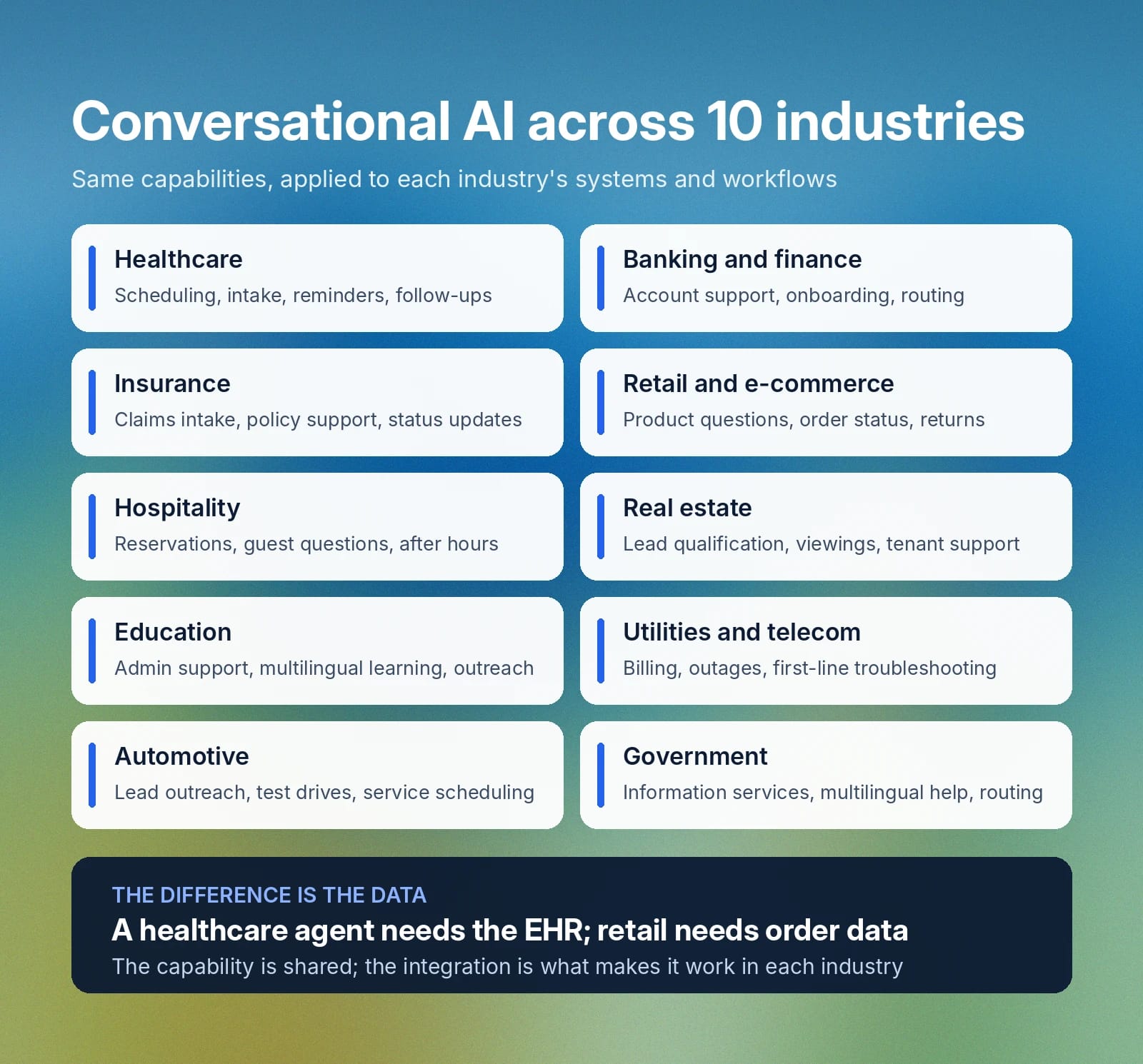 Conversational AI use cases across 10 industries, tailored through industry-specific data.