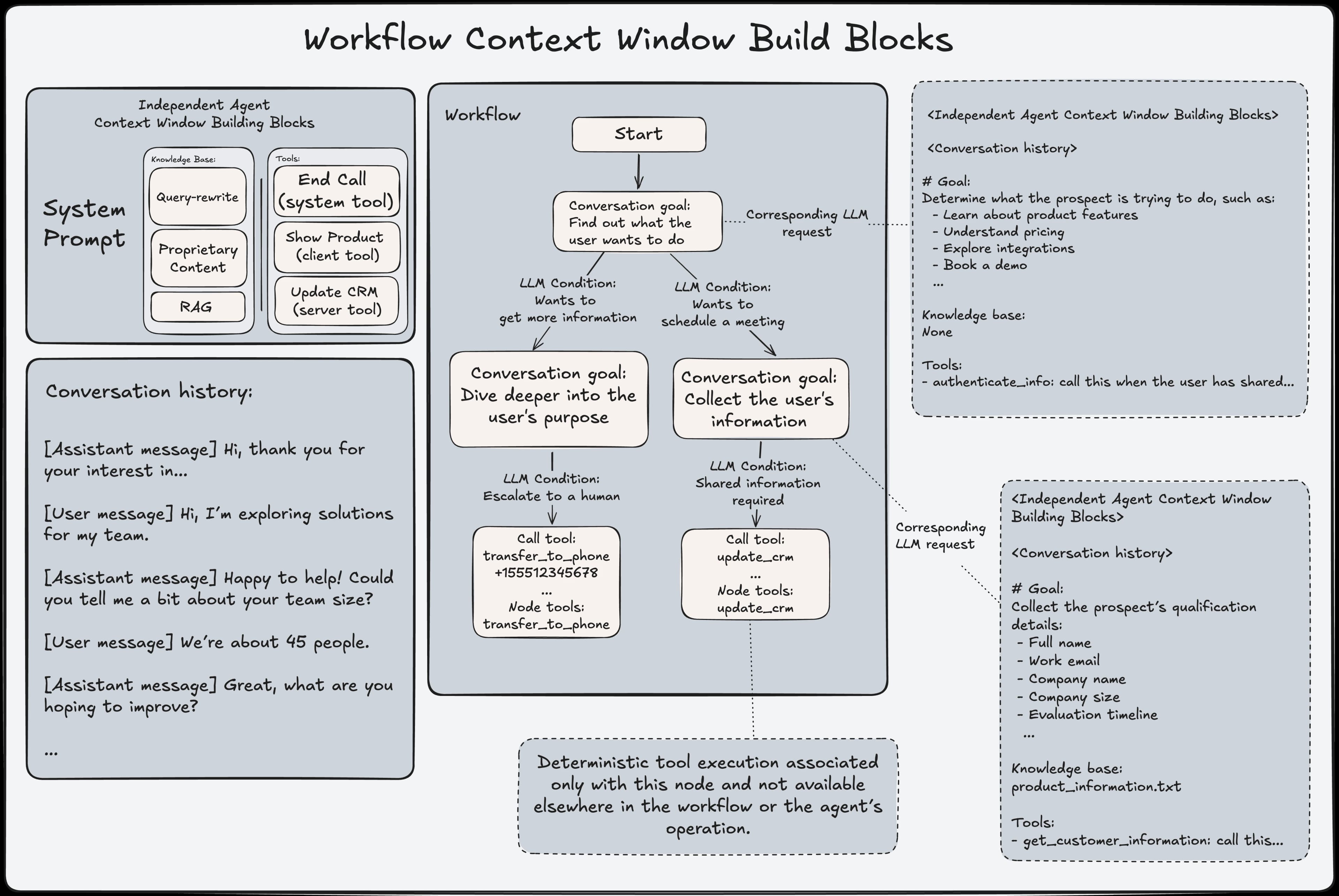 See how ElevenLabs Workflows dynamically route conversations each node gets its own focused context, tools, and goals, while conversation history flows seamlessly across every transition.