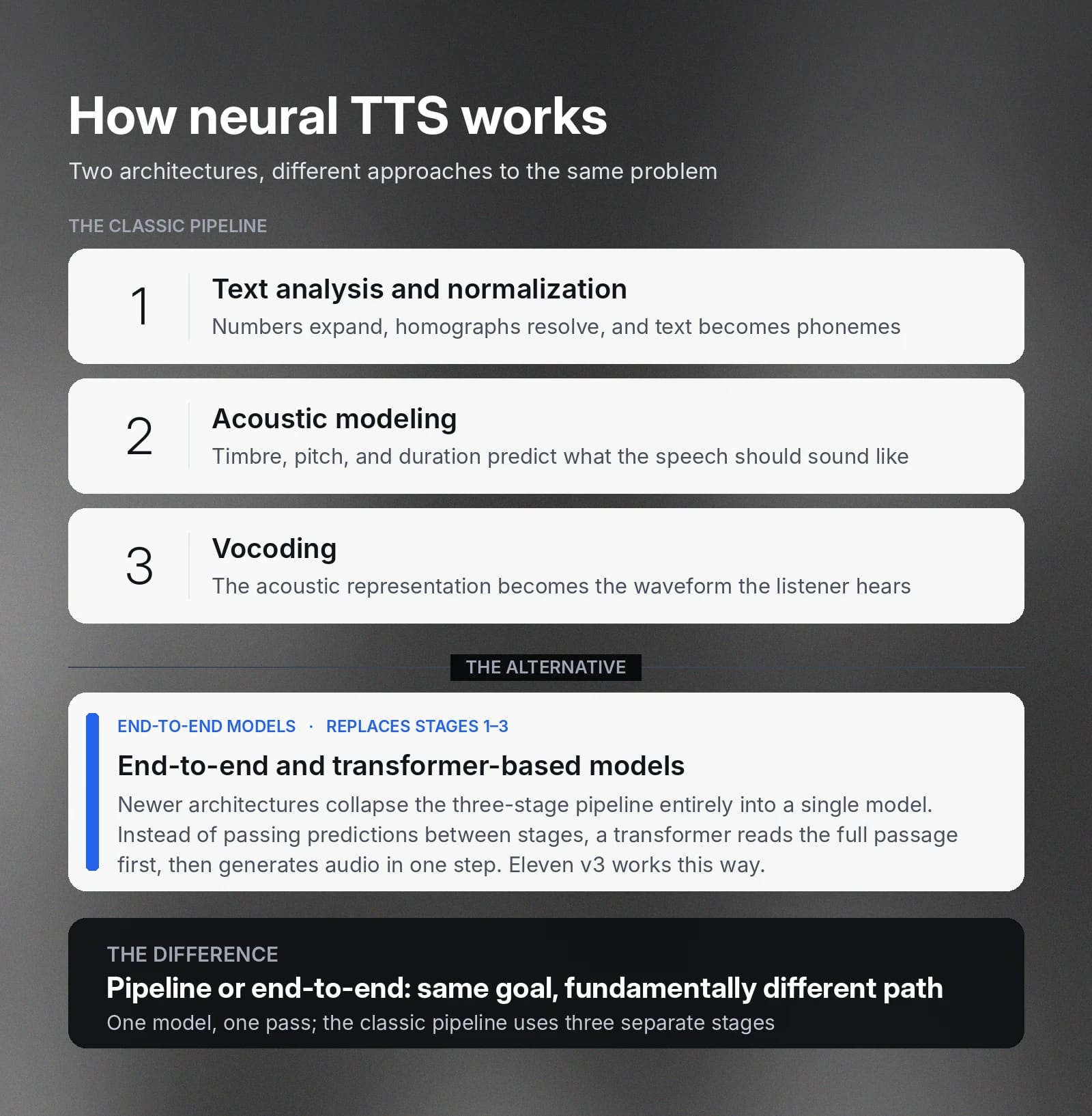 Neural text to speech comparison: three-stage pipeline versus a single end-to-end model of neural TTS