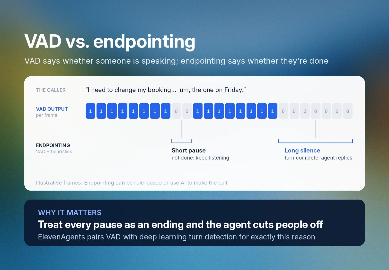 VAD detects speech; endpointing distinguishes short pauses from turn completion.