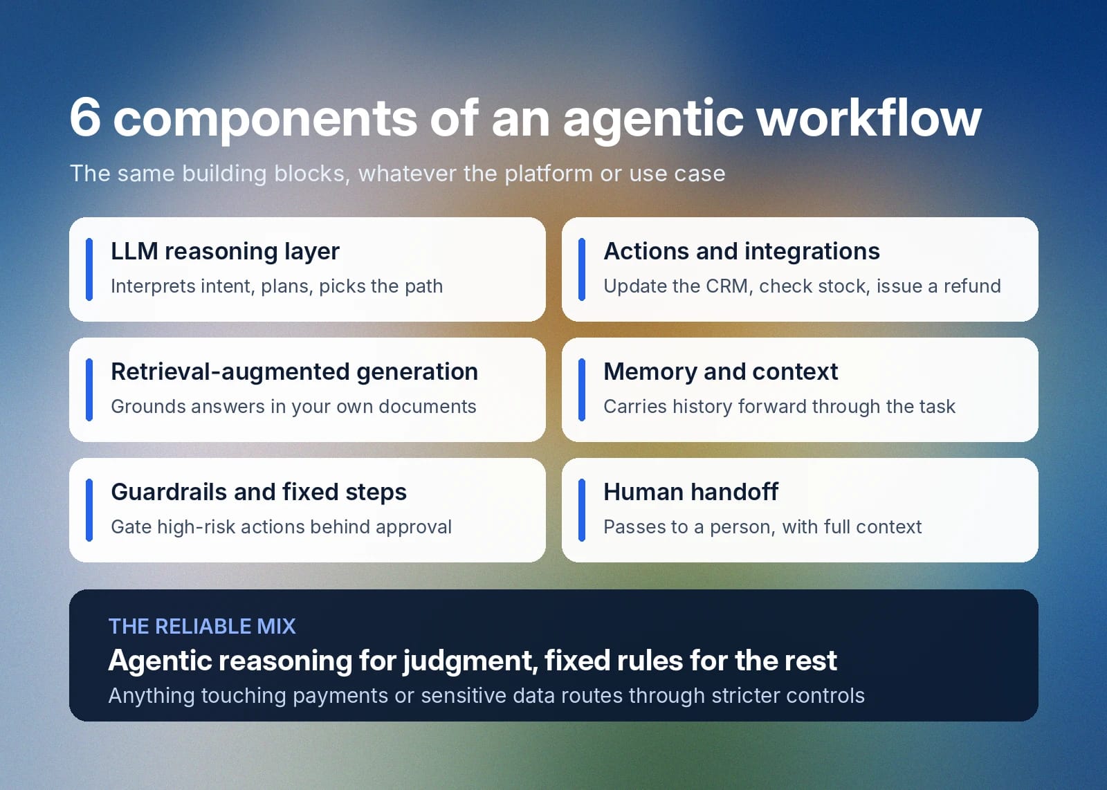Six components of an agentic workflow, combining reasoning with fixed rules for reliability.