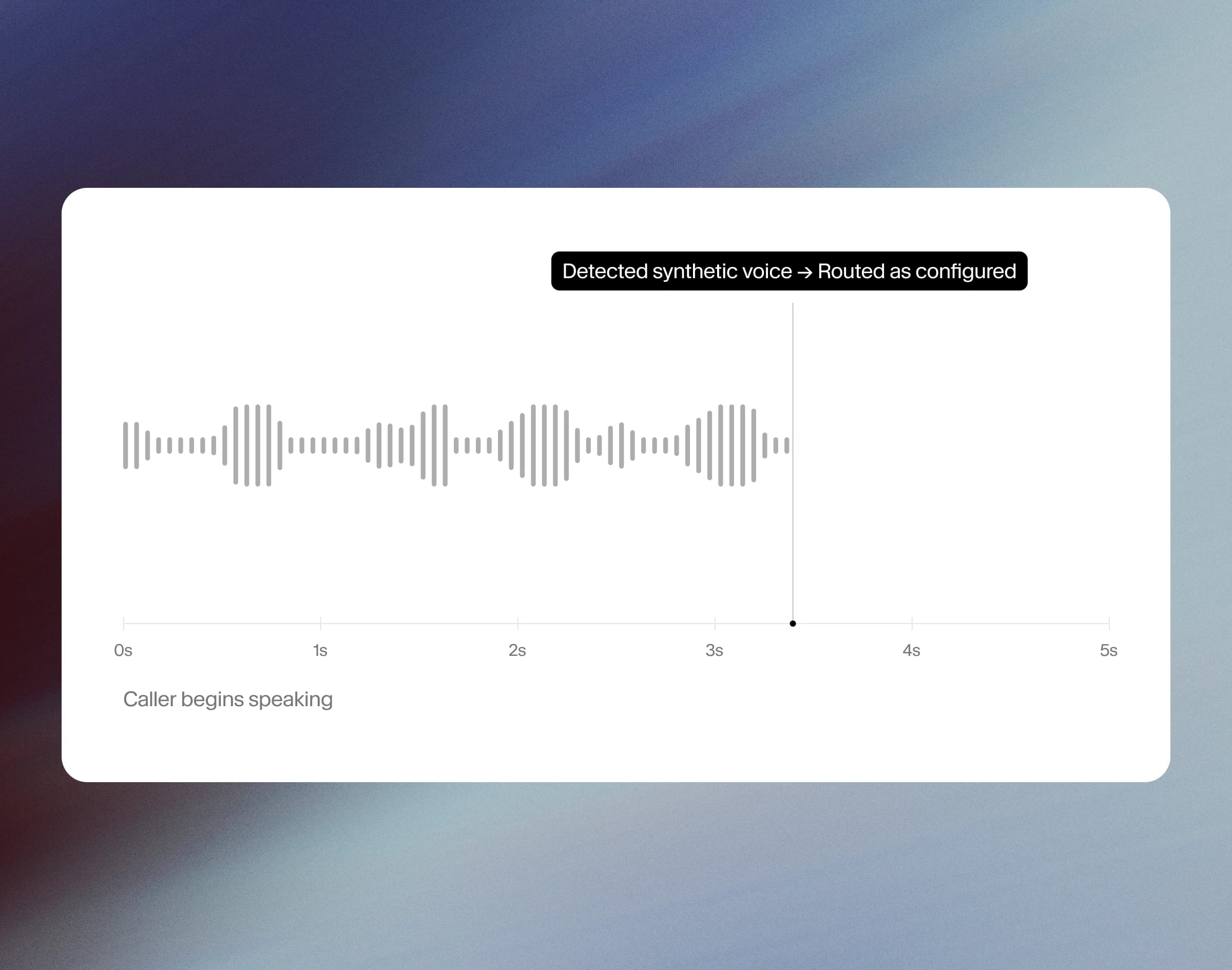 Voice activity timeline shows synthetic voice detected and routed as configured.