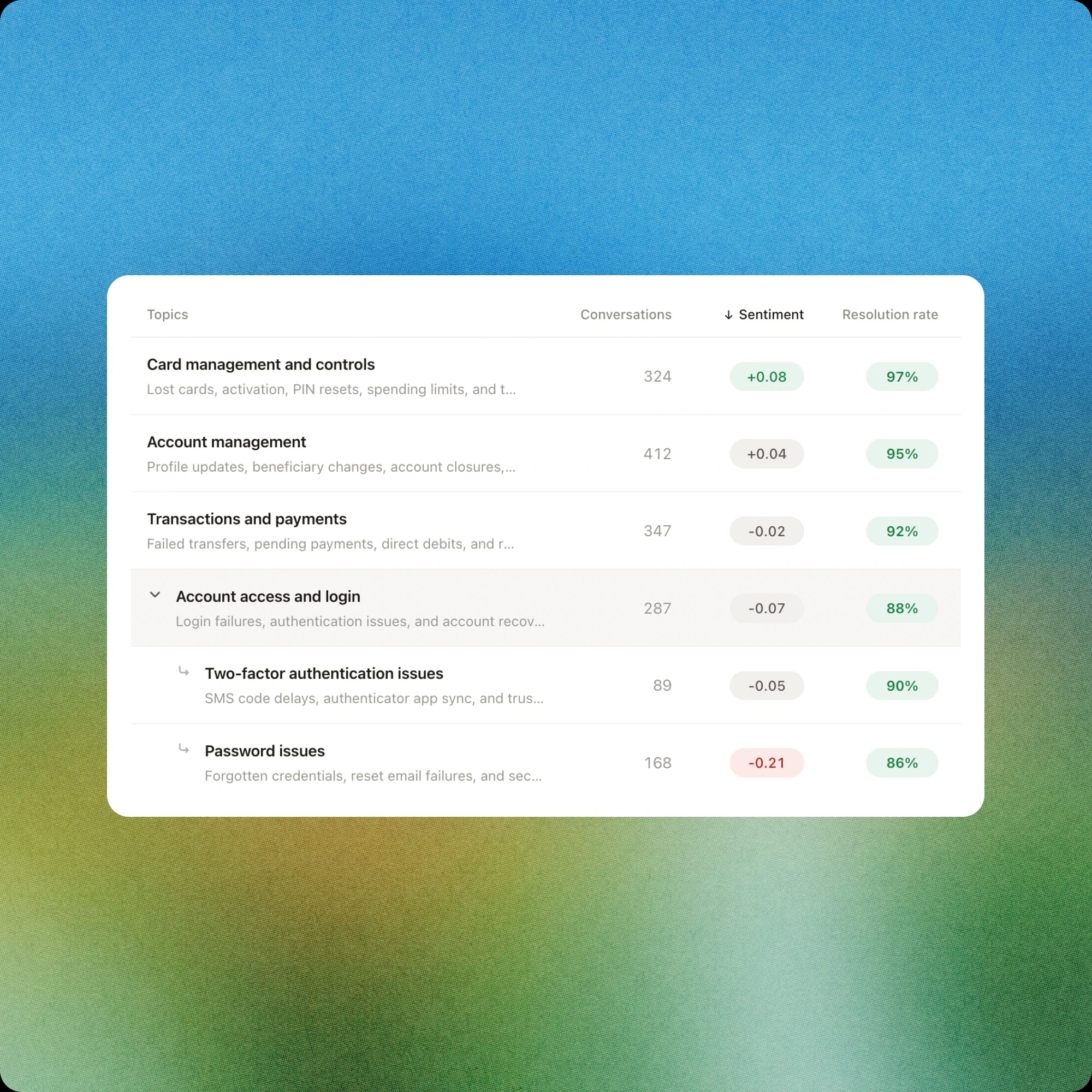 Dashboard showing customer support topics with sentiment scores and resolution rates.