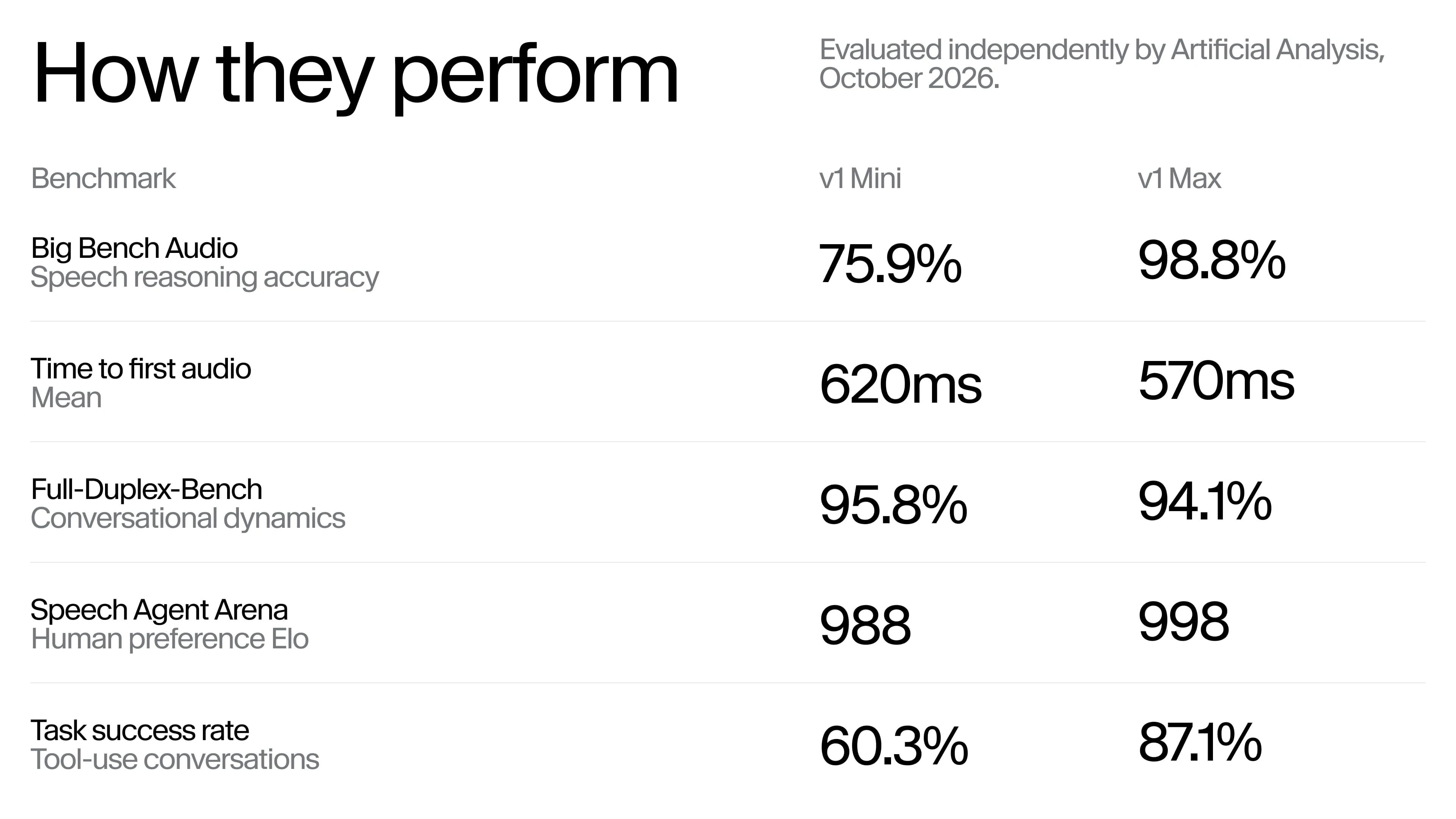 Benchmark table shows v1 Max outperforming Mini on speech reasoning and task success.