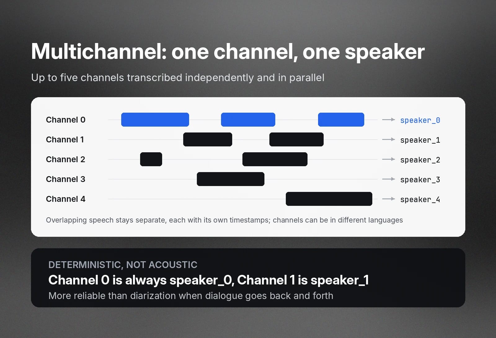 Multichannel transcription keeps five channels separate, mapping each to speaker 0–4.