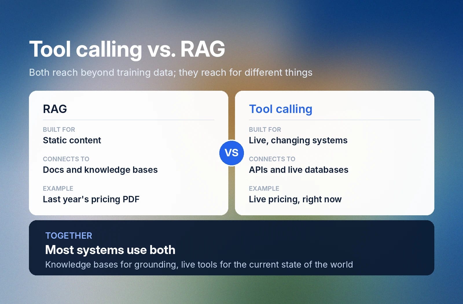 RAG retrieves static knowledge; tool calling accesses live systems; most systems use both.