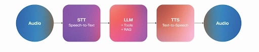 Flowchart of an audio processing system: Audio, Speech-to-Text, LLM, Text-to-Speech, Audio in an interaction model
