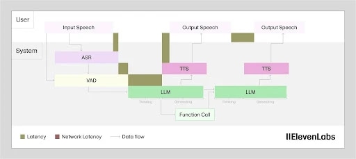 Conversational AI latency flowchart showing speech processing from input to output, highlighting ASR, VAD, TTS, and LLM stages.
