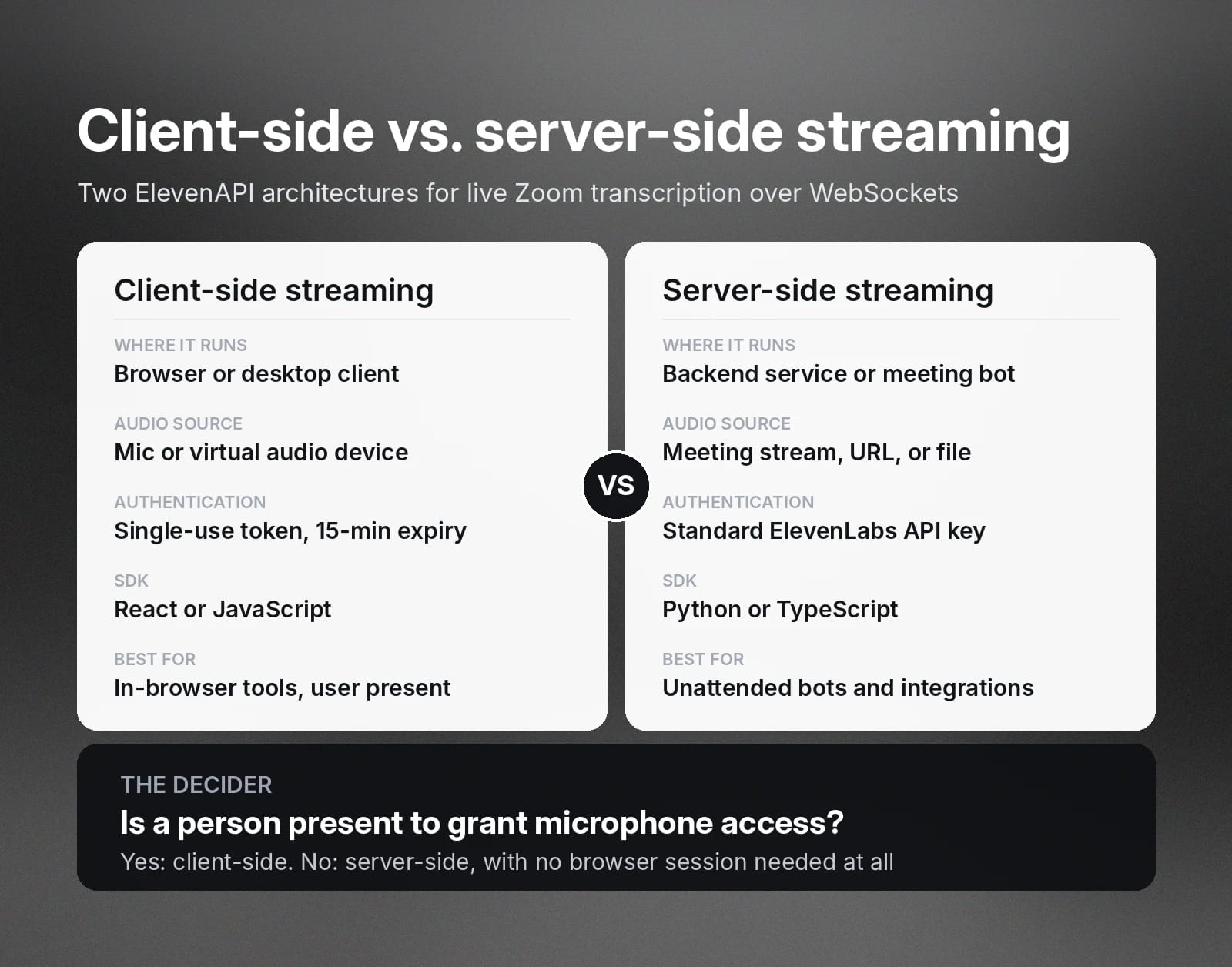 Transcribe a zoom meeting with client- and server-side ElevenLabs streaming, with microphone access as the deciding factor.