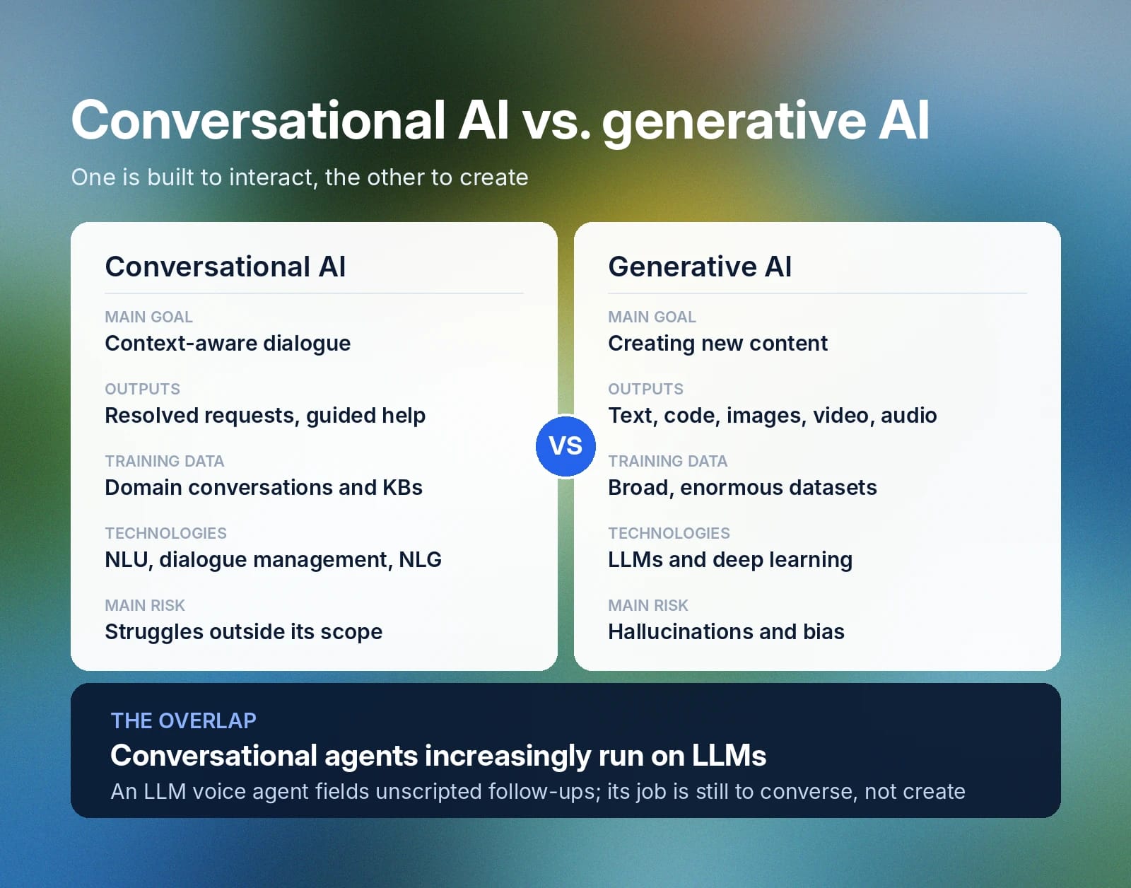 Comparison of conversational and generative AI, noting conversational agents increasingly use LLMs. Conversational AI vs generative AI breakdown