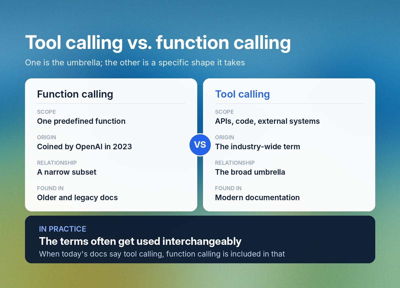 Function calling is a narrow subset of tool calling; terms are often used interchangeably.