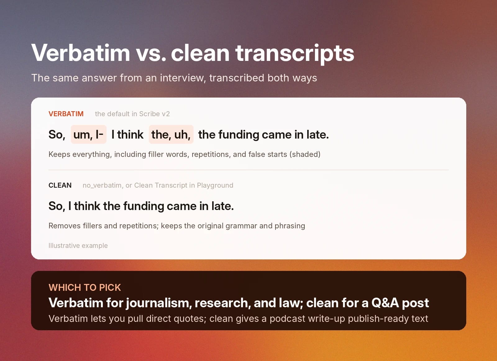 Verbatim preserves fillers for quotes; clean removes them for publish-ready text.