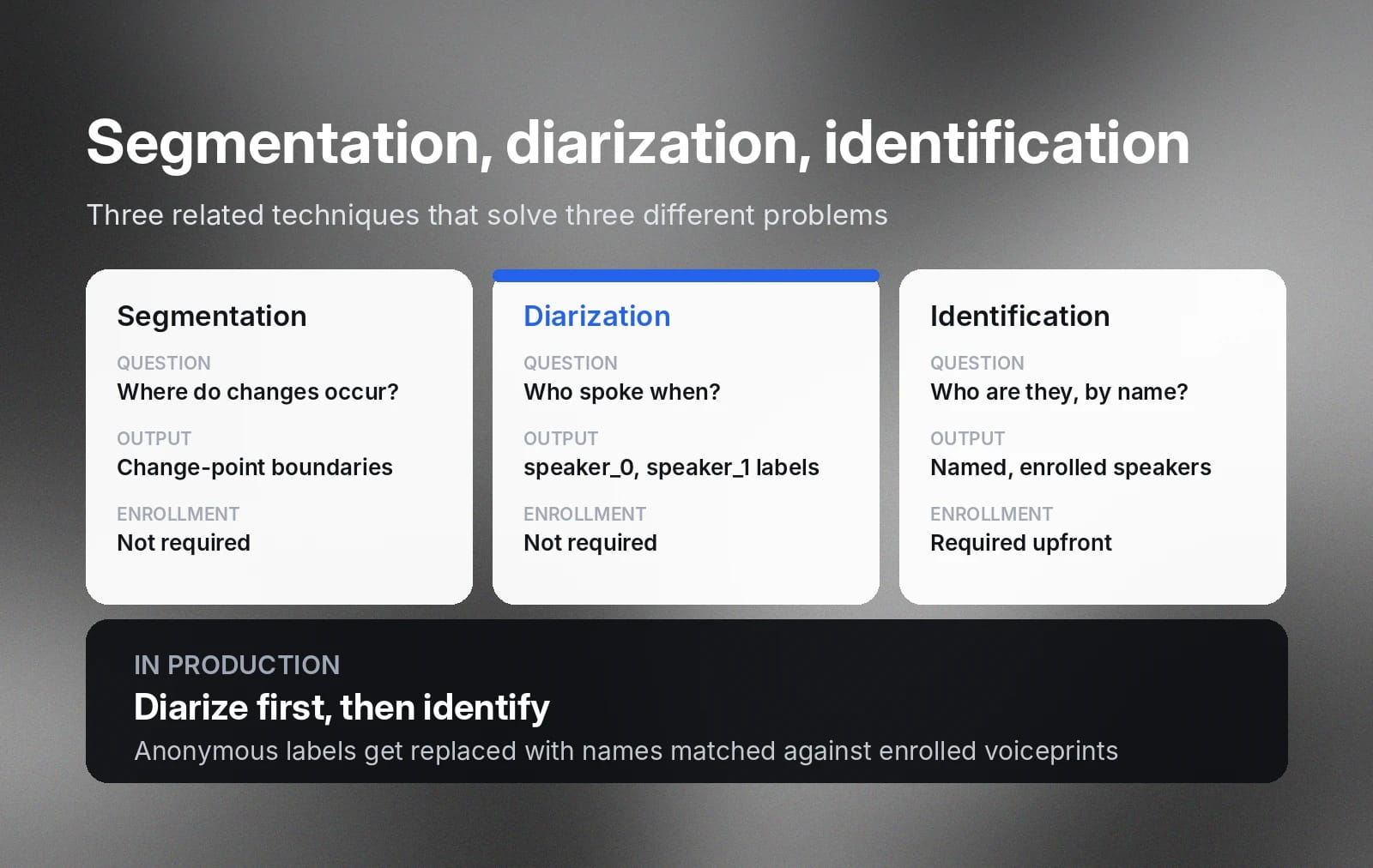 Comparison of segmentation, speaker diarization, and identification; diarize first, then identify.