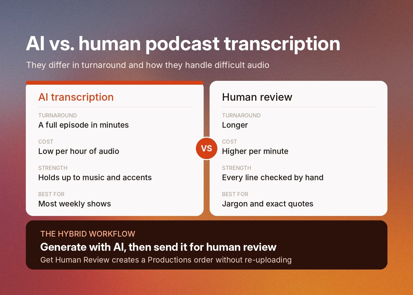 AI vs. human podcast transcription: use AI for speed, then send it for human review.