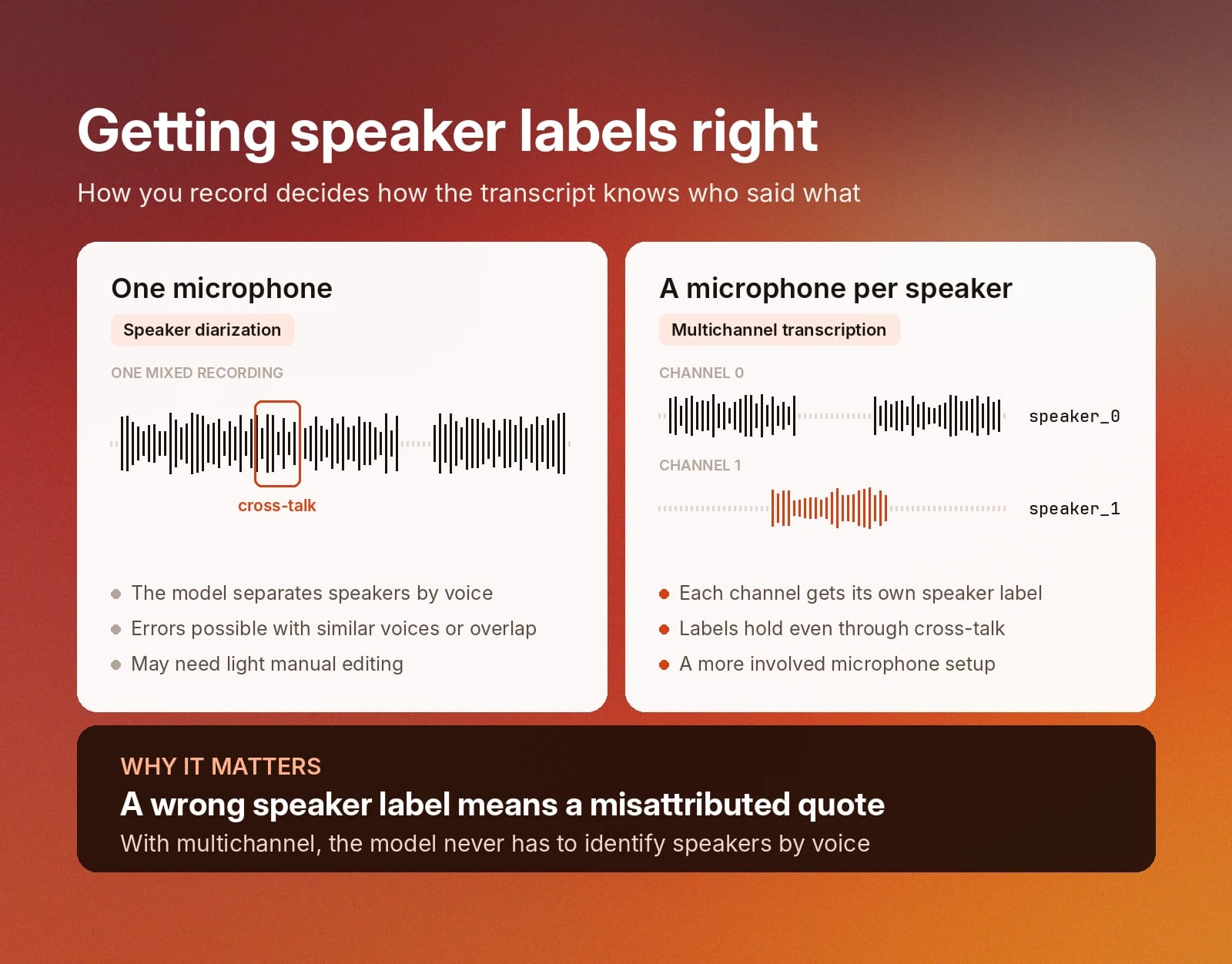 Speaker labels: one-mic diarization can err; multichannel assigns labels by microphone.