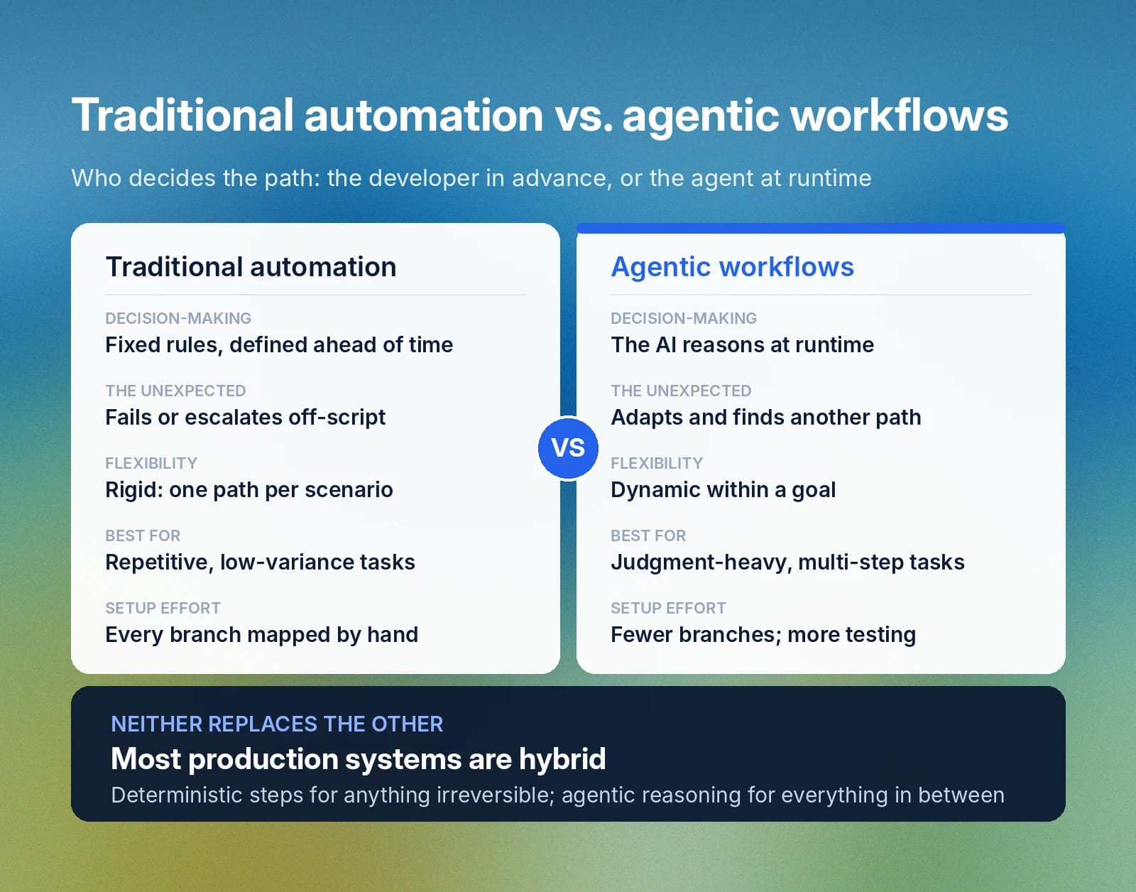 Comparison of traditional and agentic workflows; most production systems are hybrid.