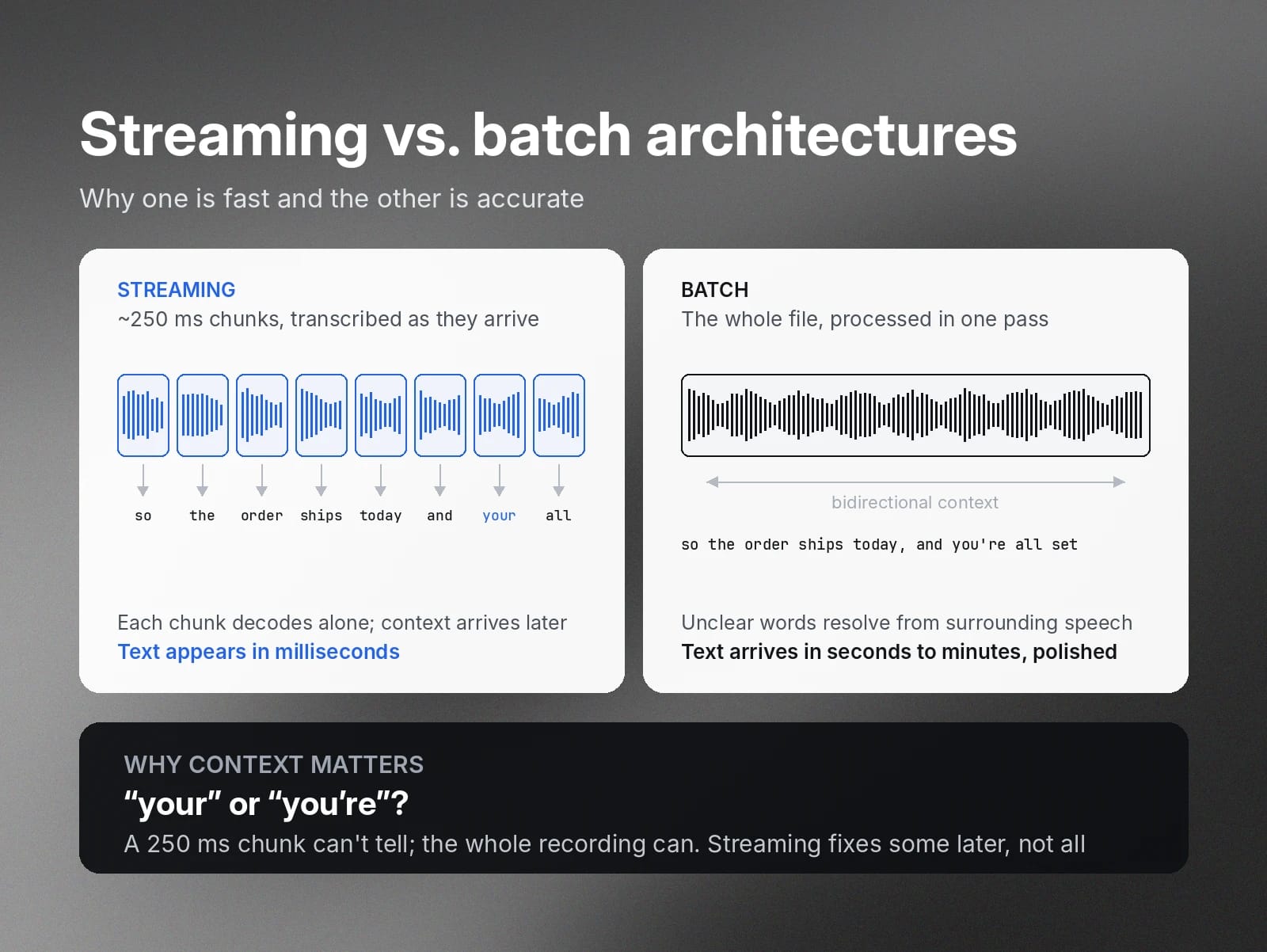 Streaming delivers text in milliseconds; batch uses full context for greater accuracy.