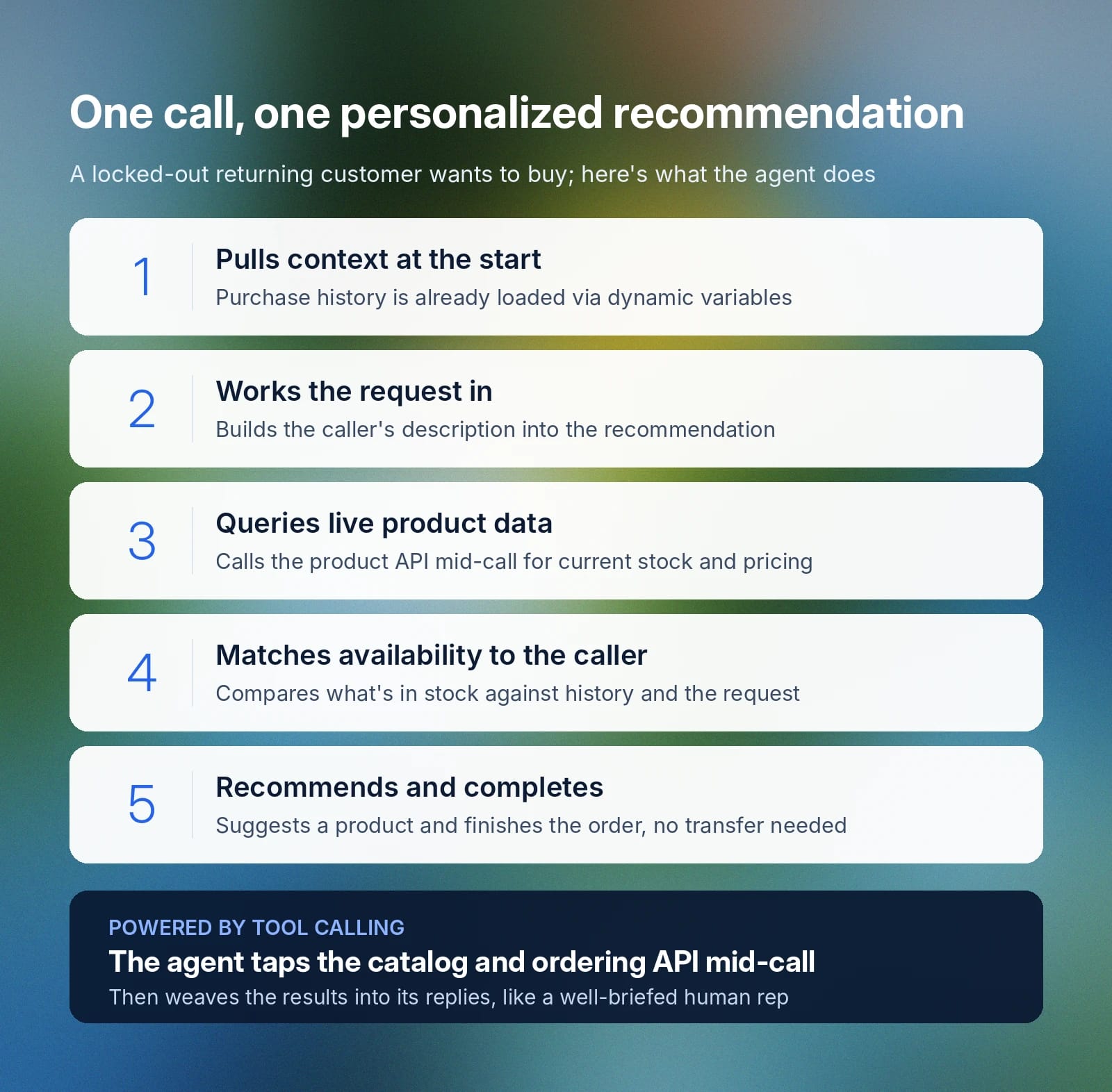 Five-step call flow uses history and live stock data to recommend and complete an order.