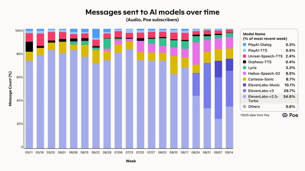 Messages sent to AI models over time, ElevenLabs leading the poe voice agent evaluation framework