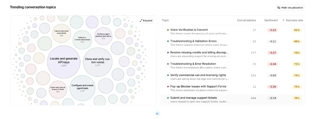 Topic discovery showing trending conversation topics, conversation volume, sentiment, and
success rate