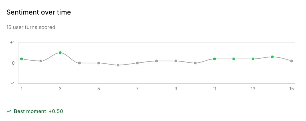 Sentiment over time chart showing scored user turns and the best moment in the
conversation